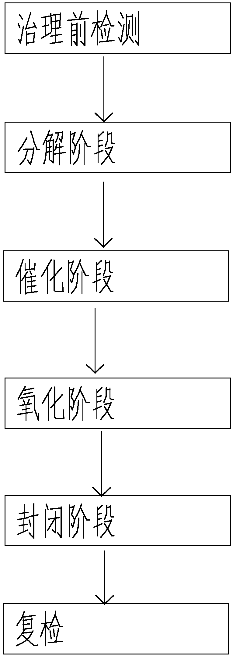 Indoor decoration pollution integrated control method