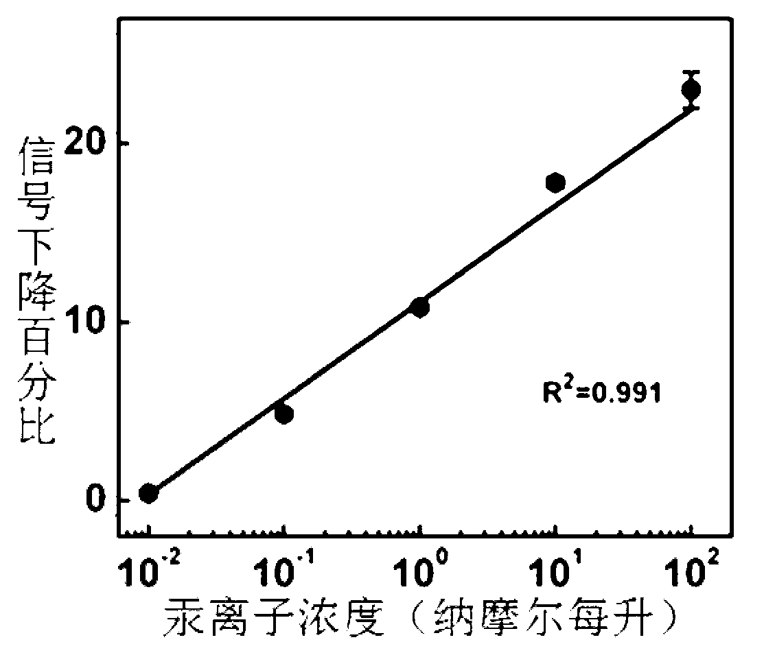 Electrochemical sensor for mercury ion detection, and manufacturing method and detection method thereof