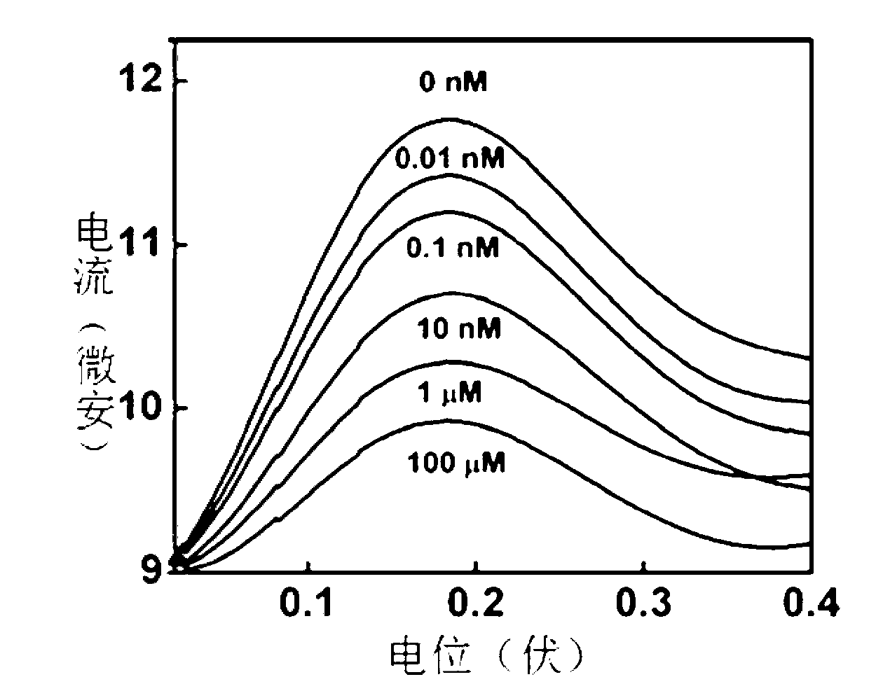 Electrochemical sensor for mercury ion detection, and manufacturing method and detection method thereof