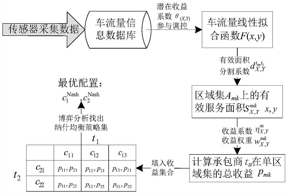 A Game Theory-Based Optimal Allocation Method of RSU for Internet of Vehicles