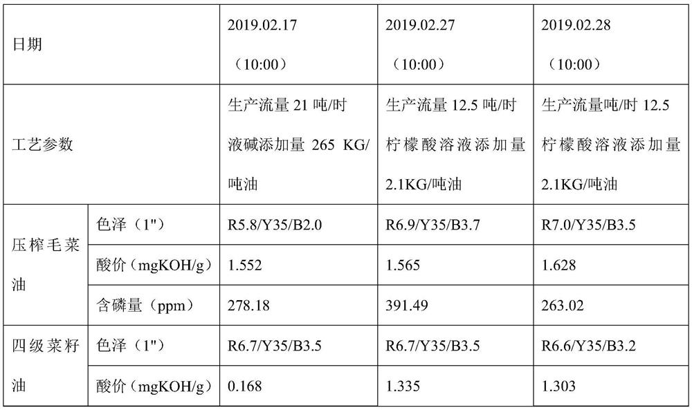 Preparation method of edible oil