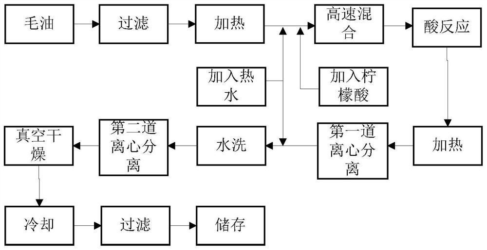 Preparation method of edible oil