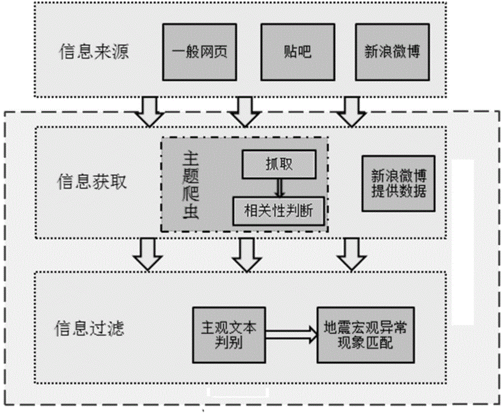 Web text-based acquiring and screening method of seismic macroscopic anomaly information