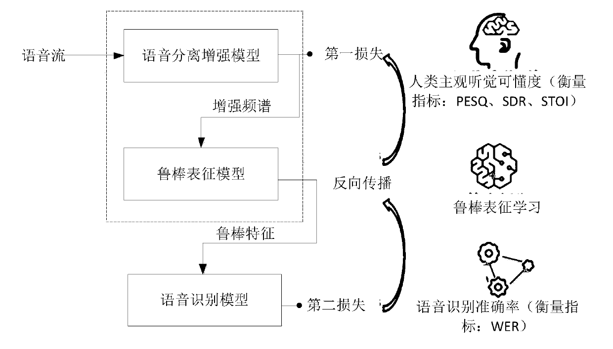 Speech recognition and model training method, device and computer readable storage medium