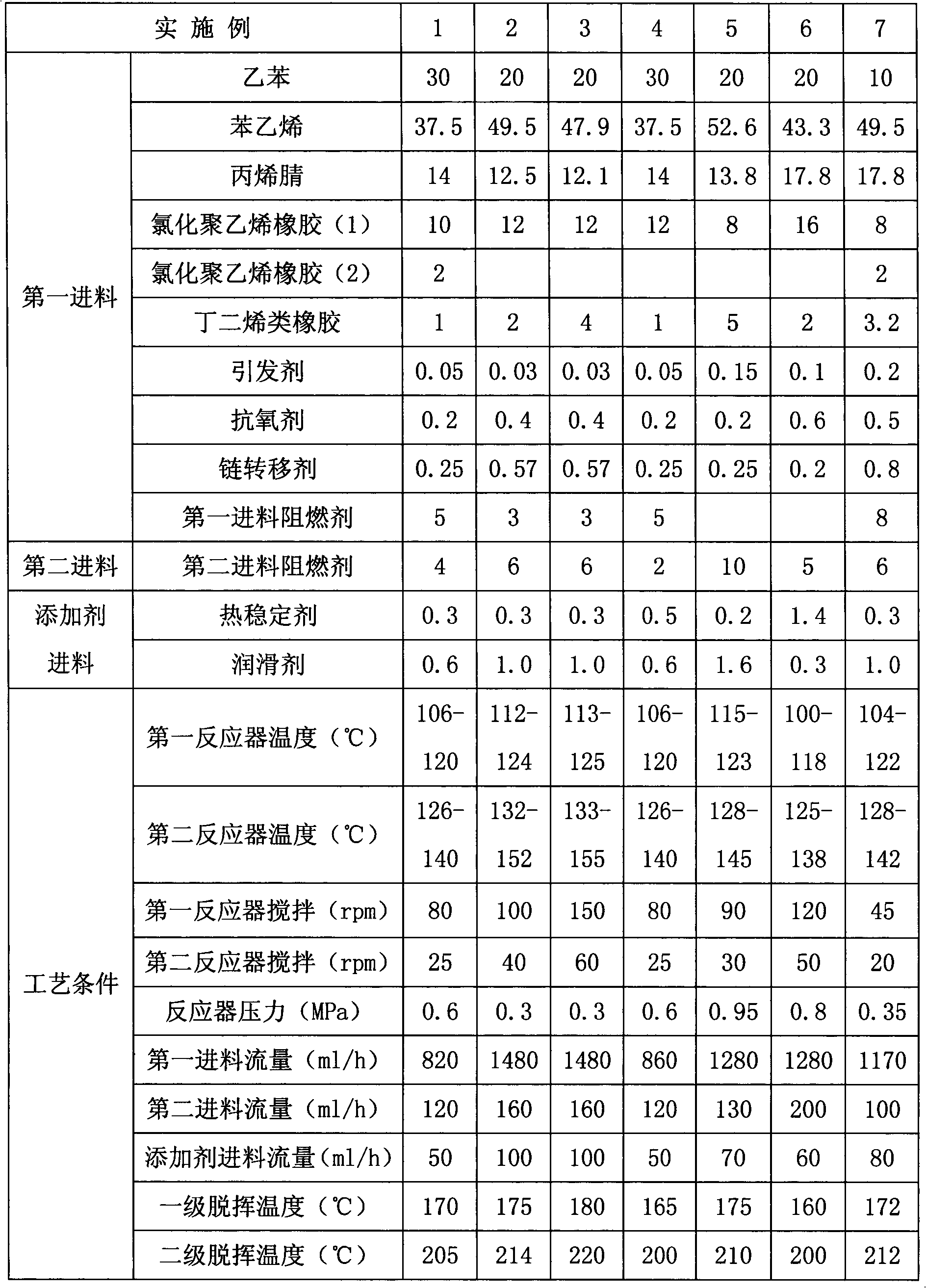 Method for preparing continuous bulk of flame retardant and highly impact resistant acrylonitrile-chlorinated polyethylene-styrene resin