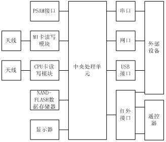 Compound multifunctional IC card reader-writer