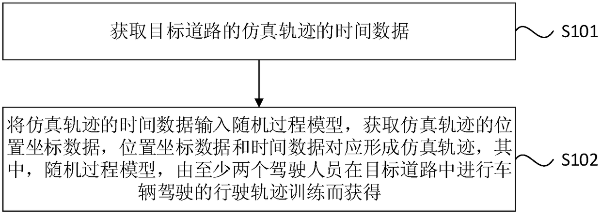 Method and device for generating vehicle simulation trajectory, computer device and storage medium