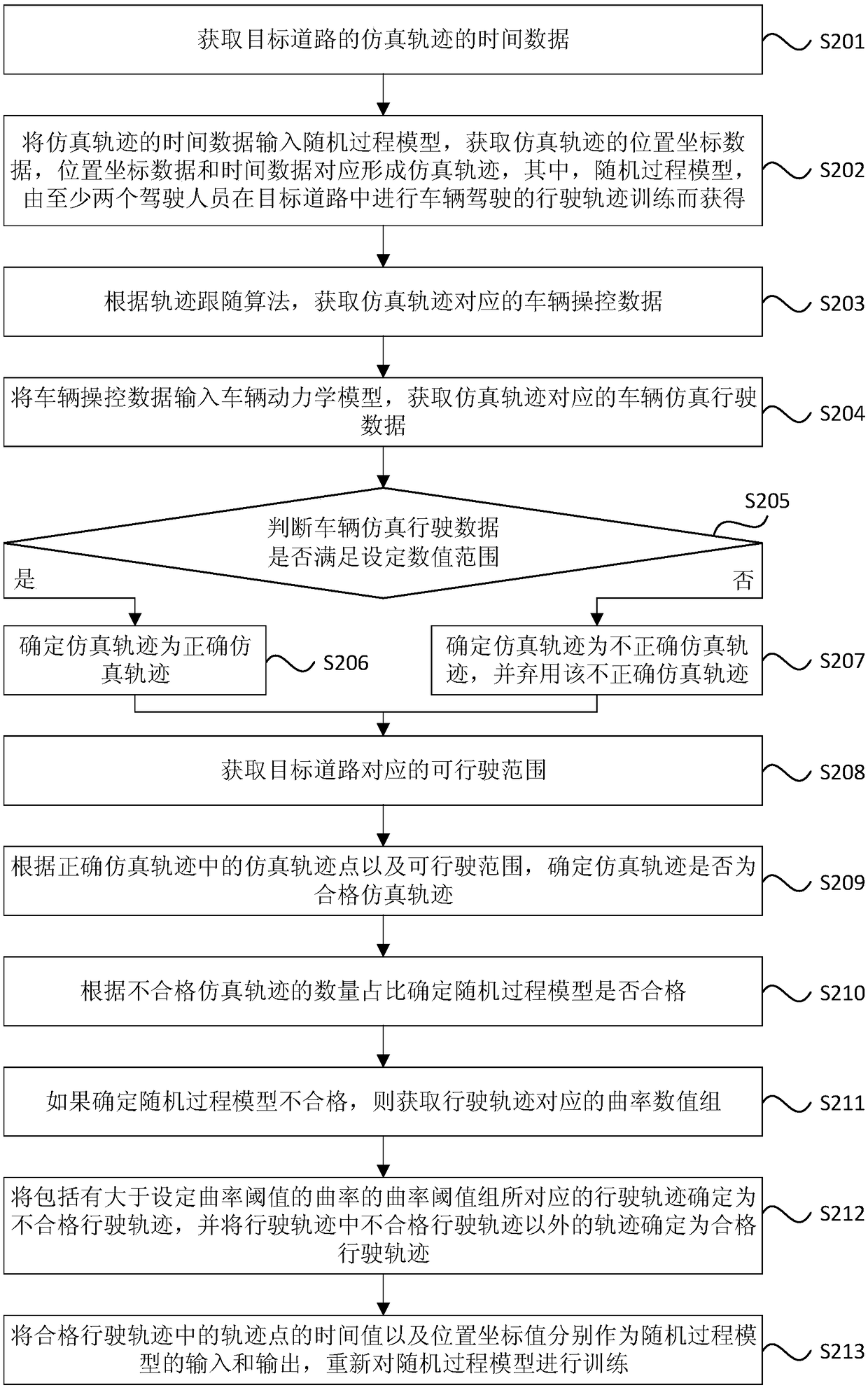 Method and device for generating vehicle simulation trajectory, computer device and storage medium