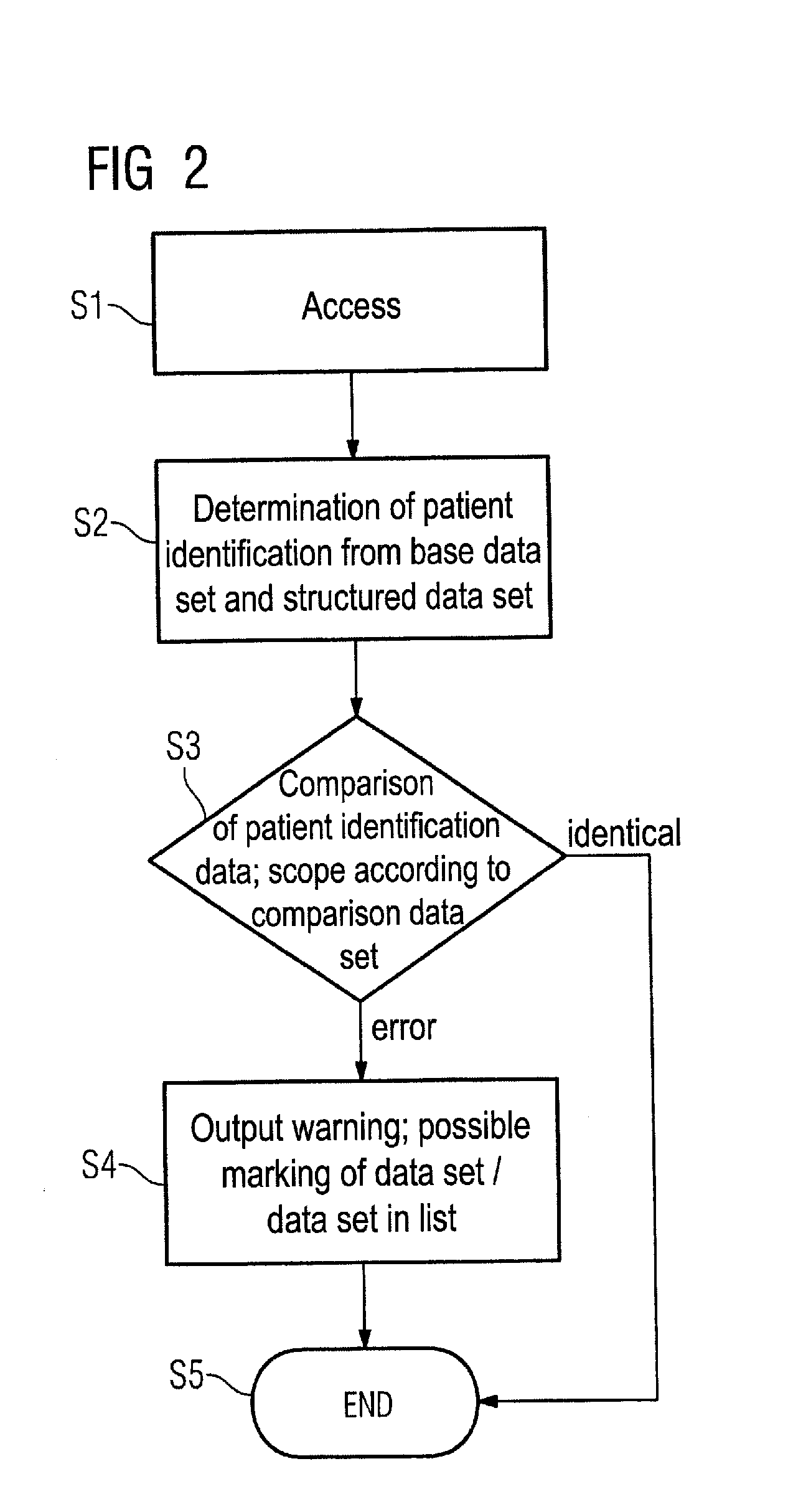 Method for association checking of structured data sets from which patient identification data can be determined in a patient administration system with electronic patient records