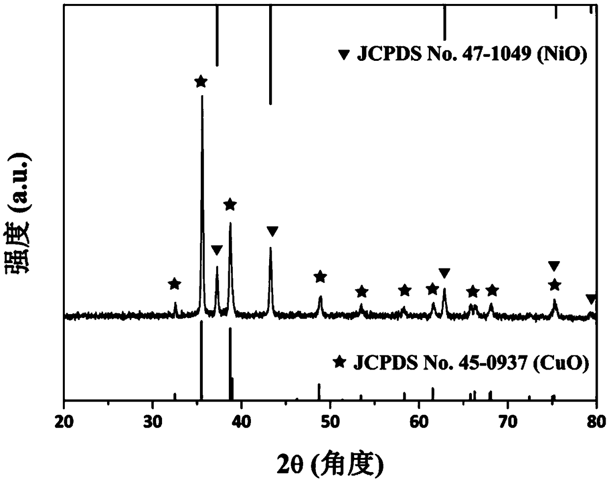 Nickel oxide/copper oxide composite nanomaterial with hollow sphere structure and preparation method of nickel oxide/copper oxide composite nanomaterial