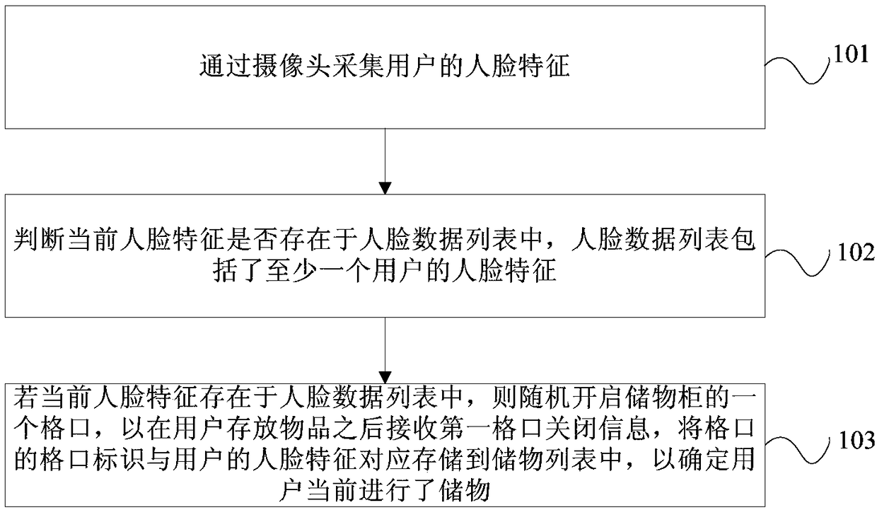 Method and device for storing and taking articles on basis of face recognition