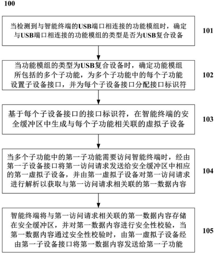 A method and system for access control to a functional module connected to an intelligent terminal