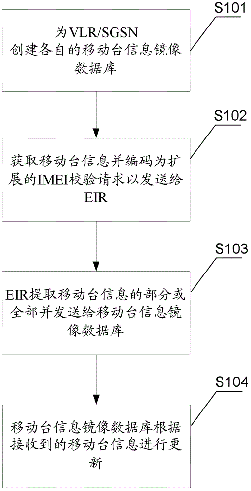 A method and system for creating and maintaining a mobile station information mirror database