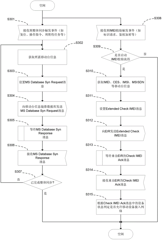 A method and system for creating and maintaining a mobile station information mirror database