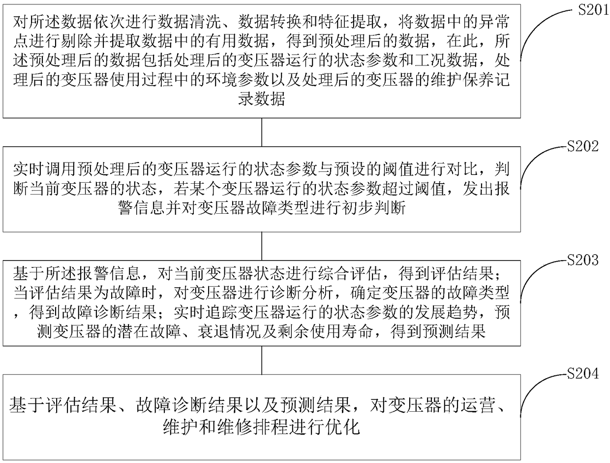 Intelligent operation and maintenance method and system based on big data