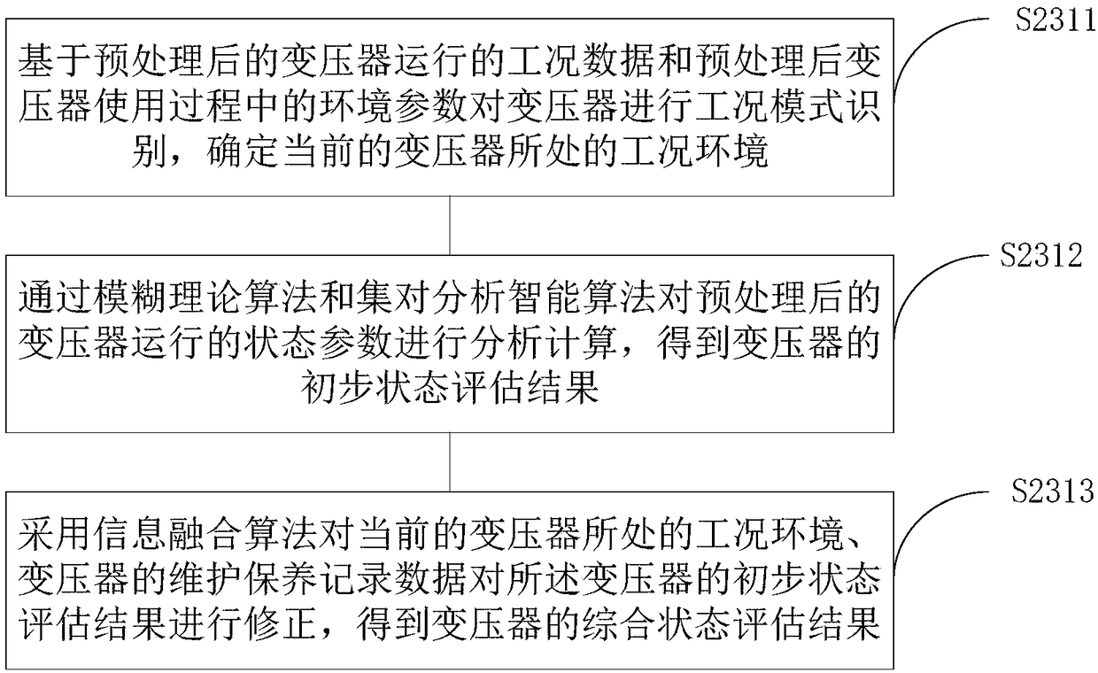 Intelligent operation and maintenance method and system based on big data