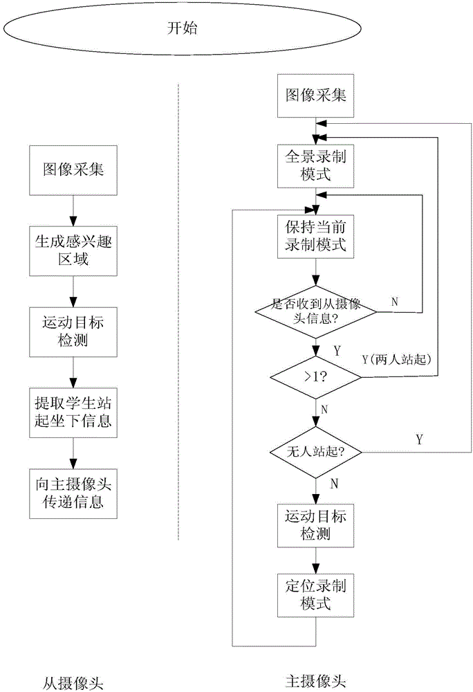 Student tracking and positioning method based on primary and secondary cameras