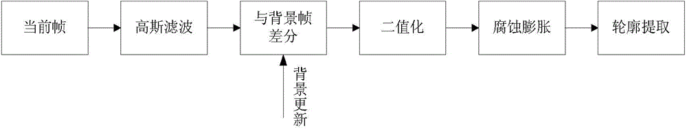 Student tracking and positioning method based on primary and secondary cameras