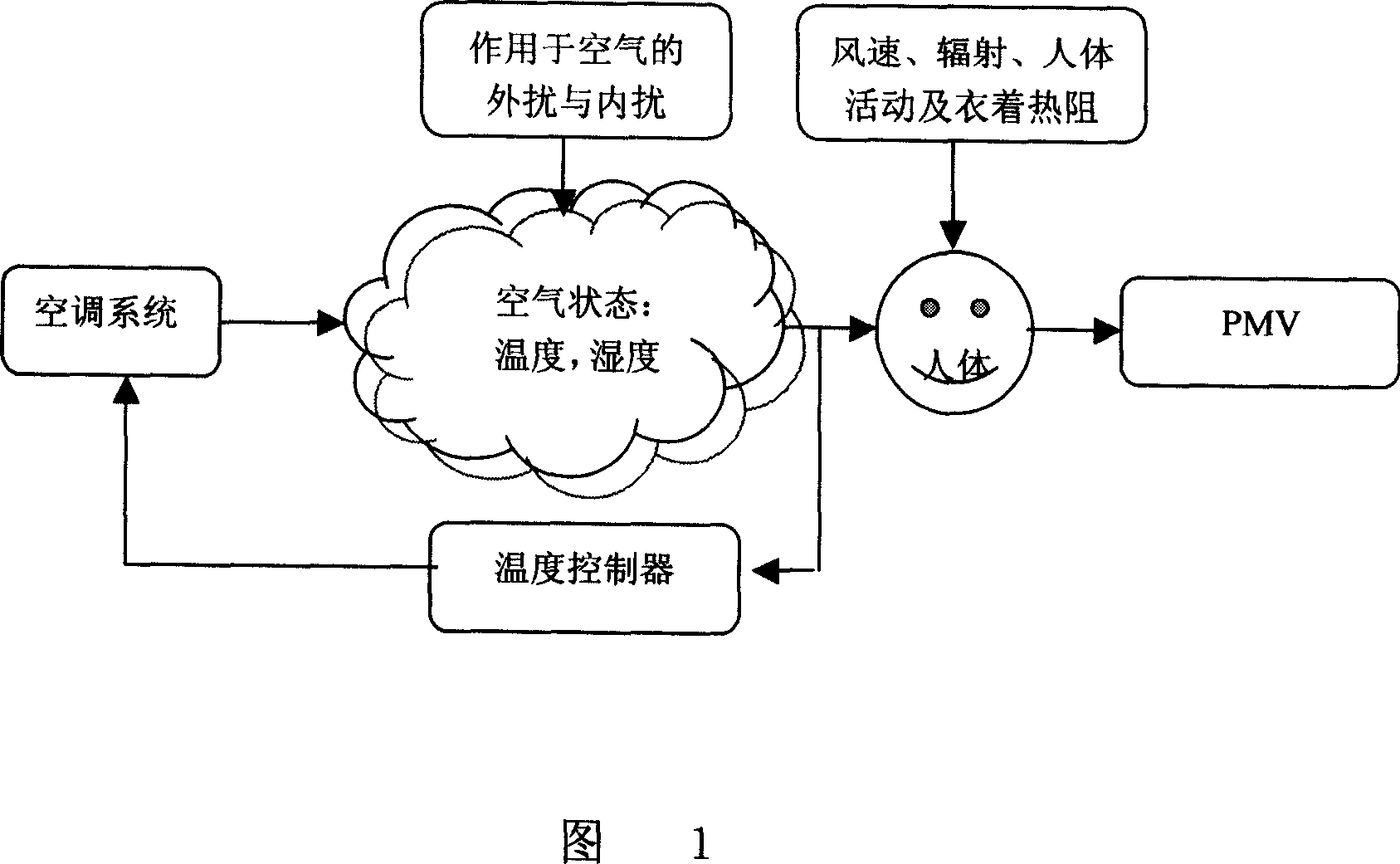 Air conditioner controller with comfortable, energy-saving and healthy functions