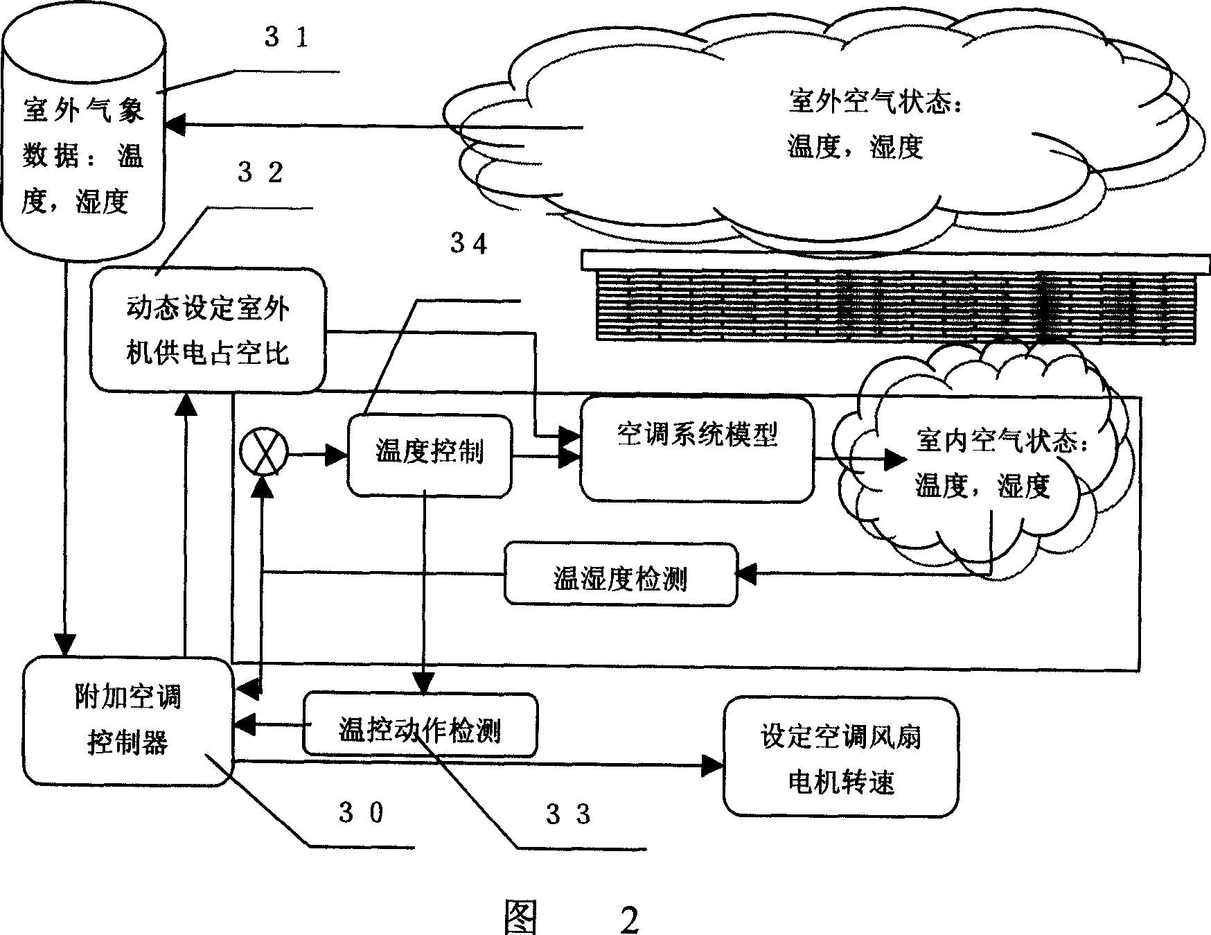 Air conditioner controller with comfortable, energy-saving and healthy functions