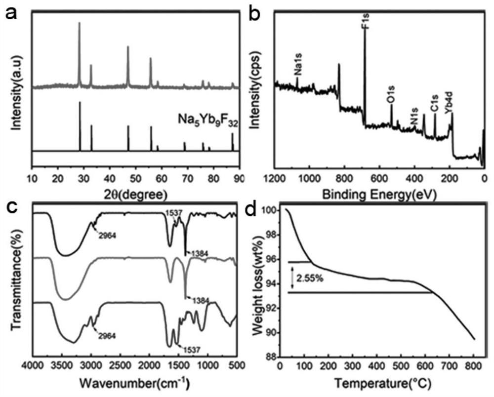 A rare earth fluoride hybrid nanoflower and its preparation method