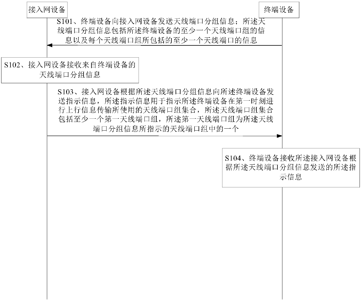 Information transmission method and equipment