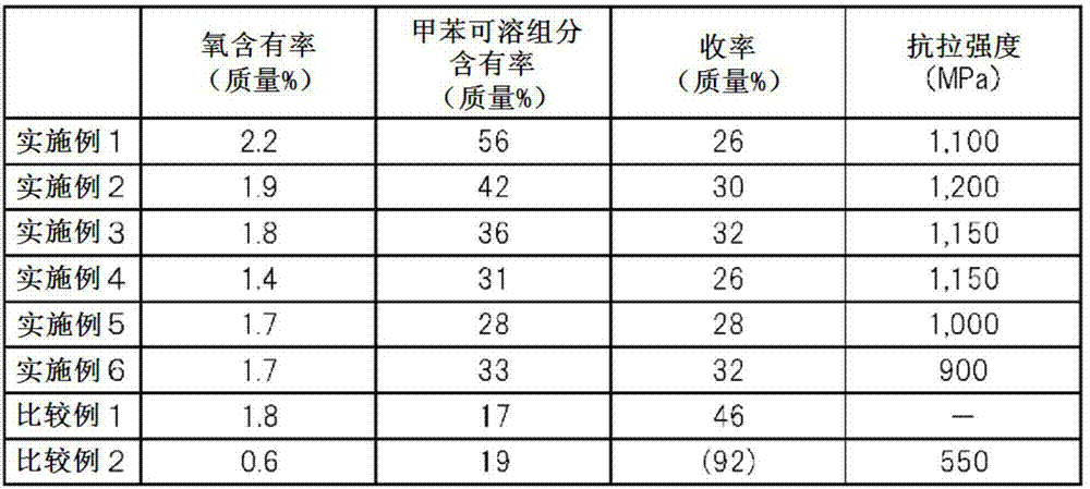 Raw material pitch for carbon fiber production