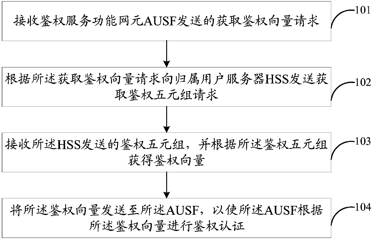 Information processing method, network equipment and computer readable storage medium