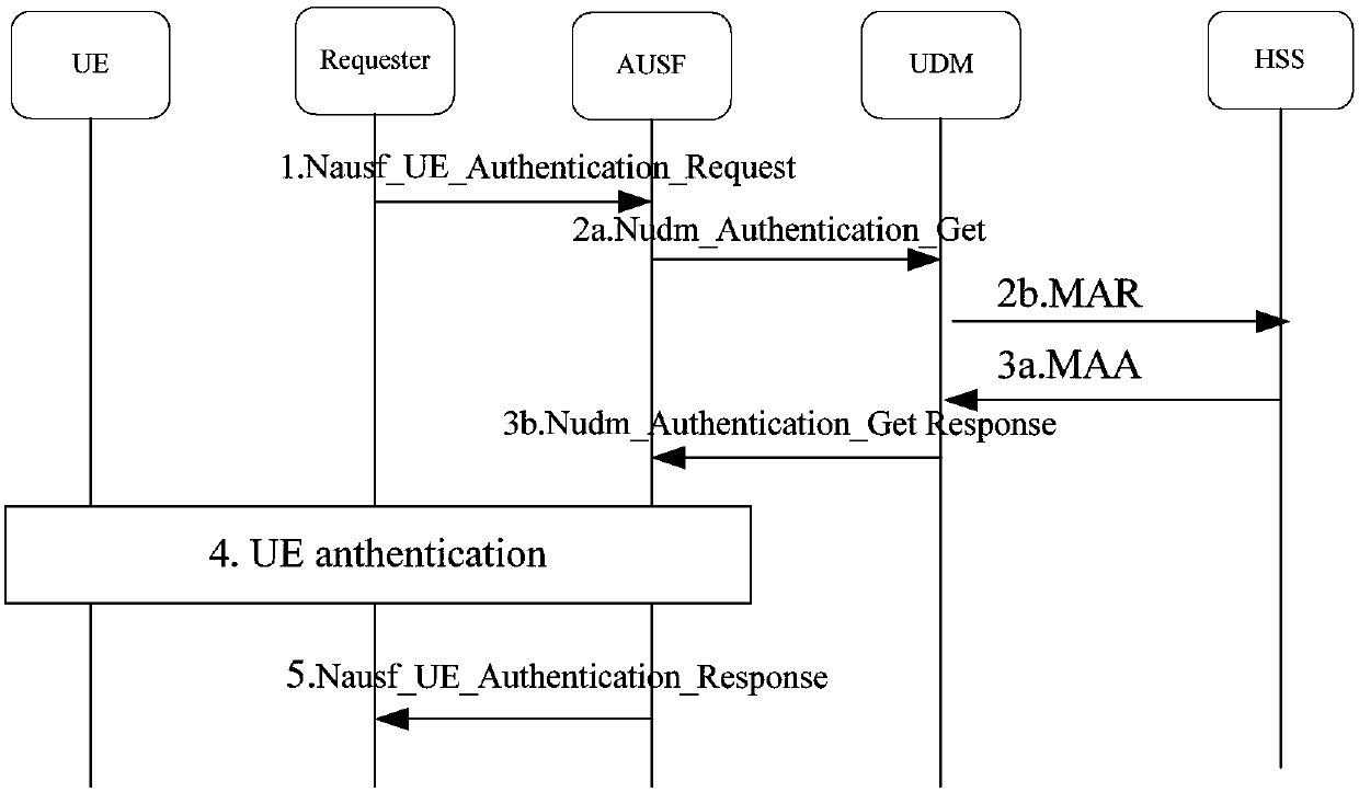 Information processing method, network equipment and computer readable storage medium