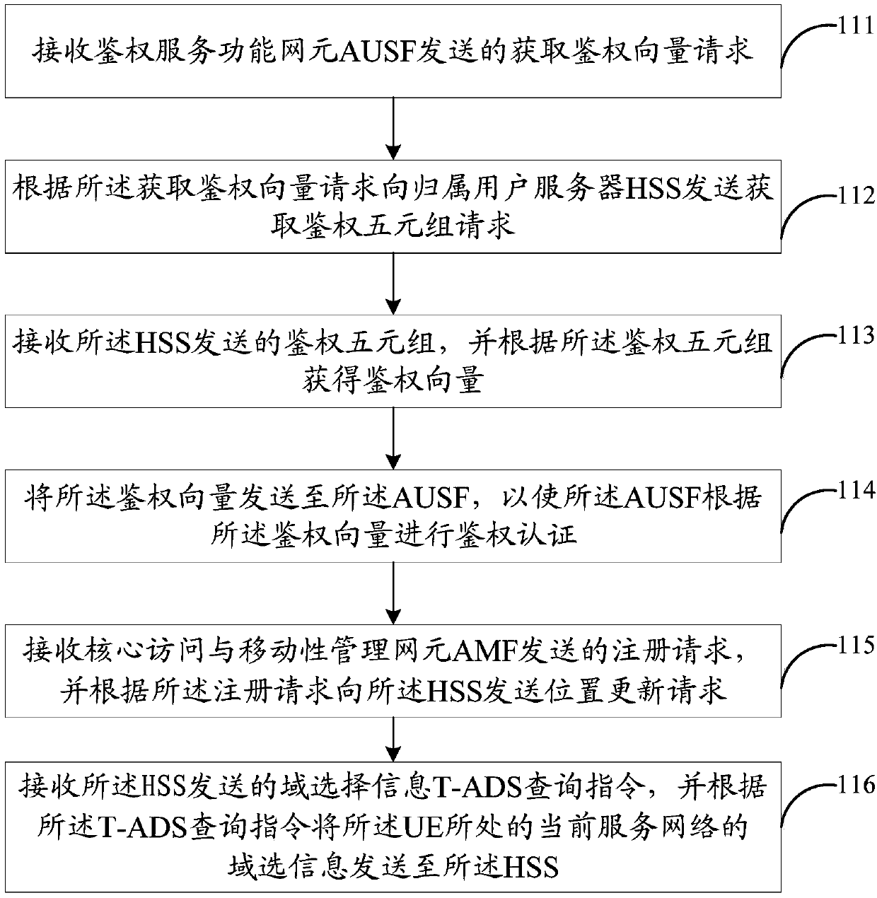 Information processing method, network equipment and computer readable storage medium