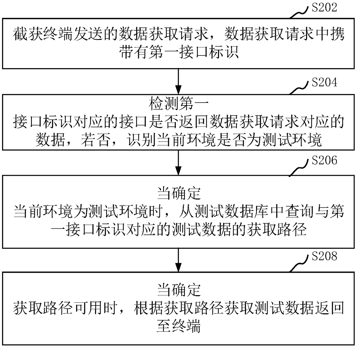 Interface testing method and device, computer device and storage medium