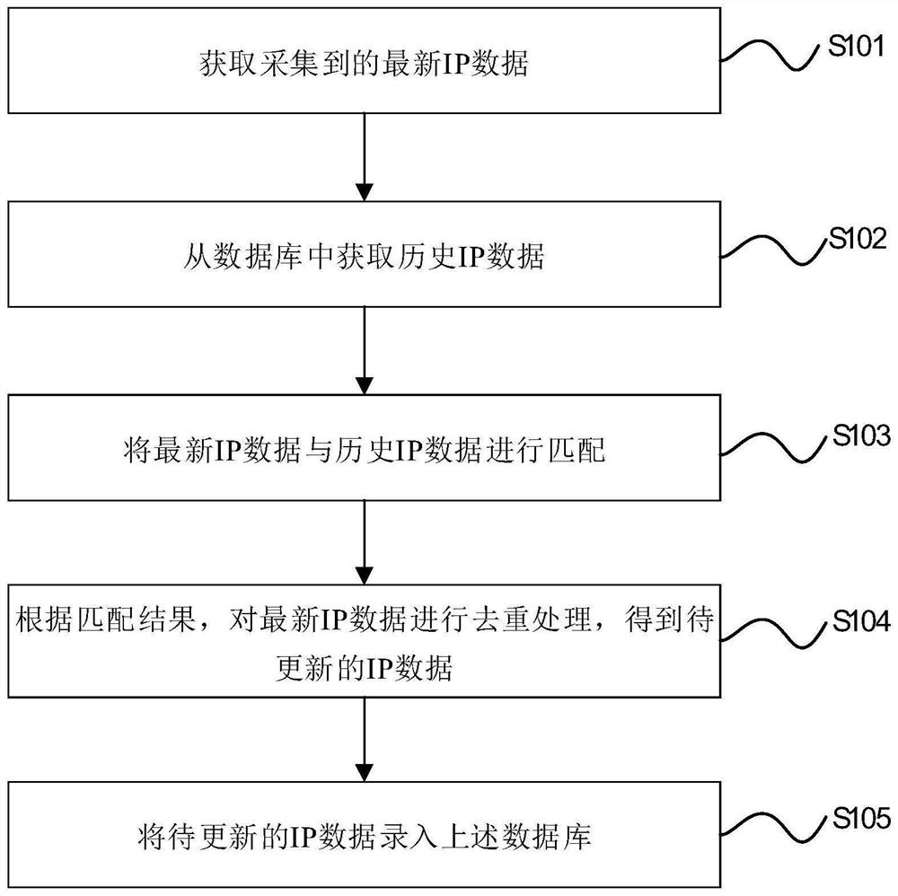 IP data updating method and device, equipment and medium