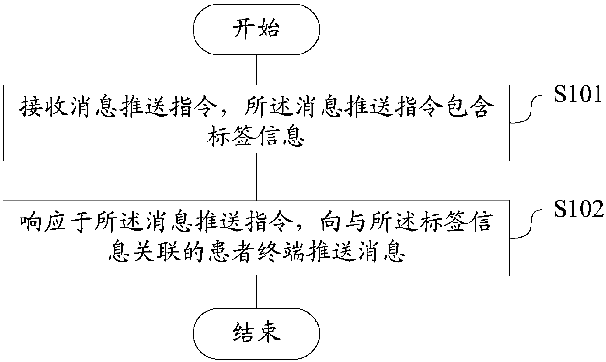 Method and device for pushing information between doctor and patients, storage medium and terminal