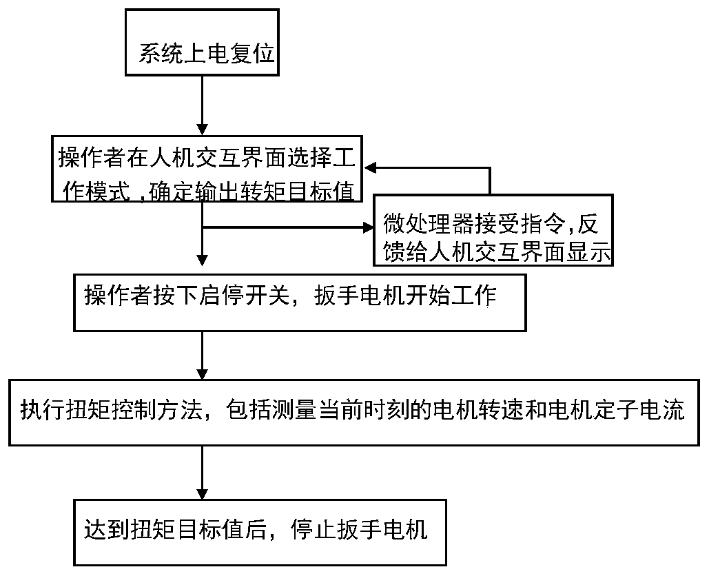 Pole tower bolt electric torque wrench and control method thereof