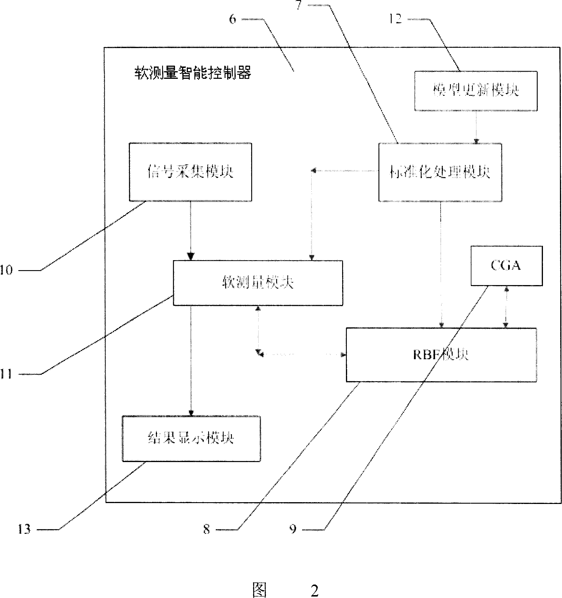 Industrial soft measuring instrument based on bionic intelligence and soft measuring method therefor