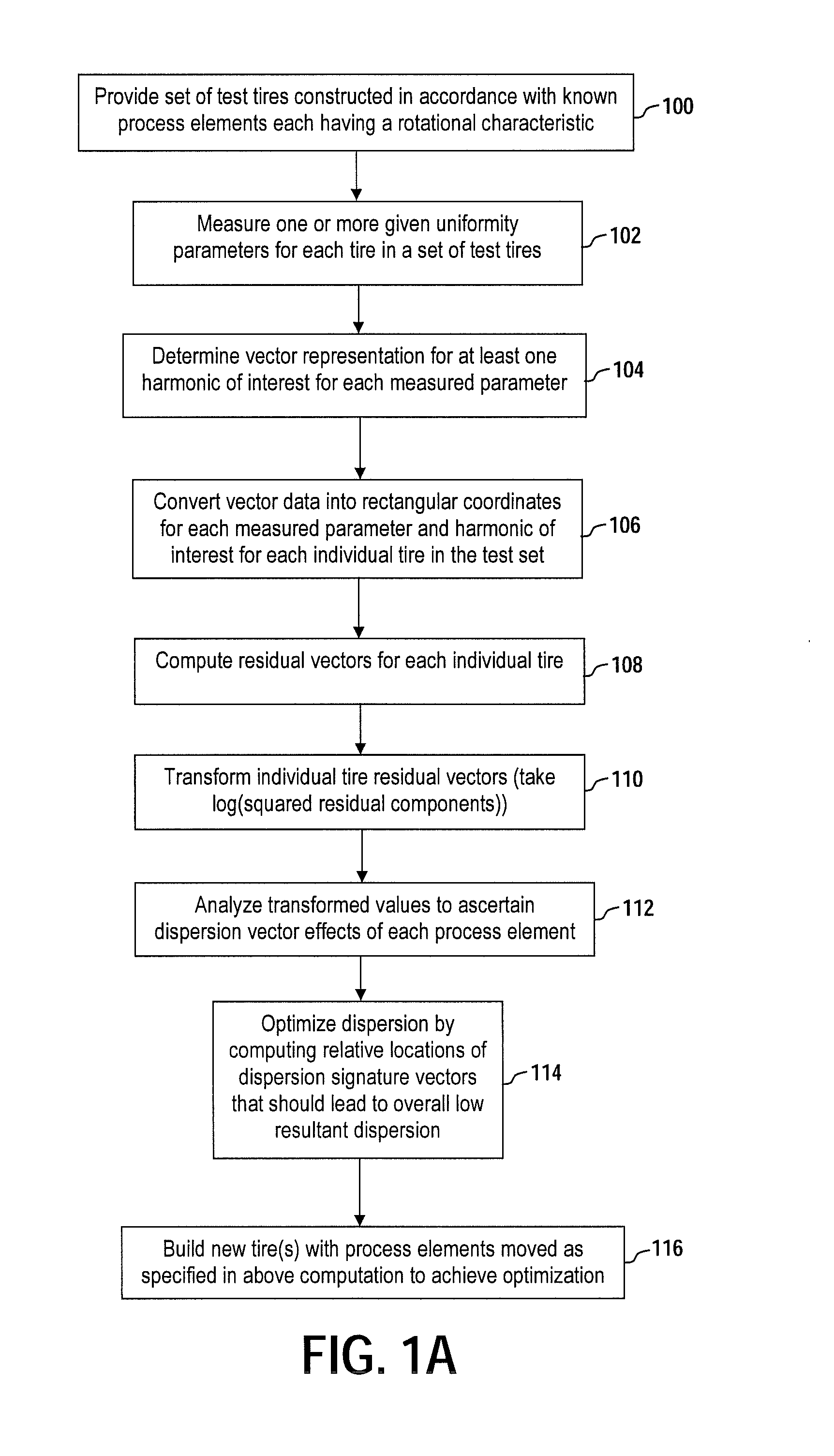 Tire uniformity through dispersion optimization