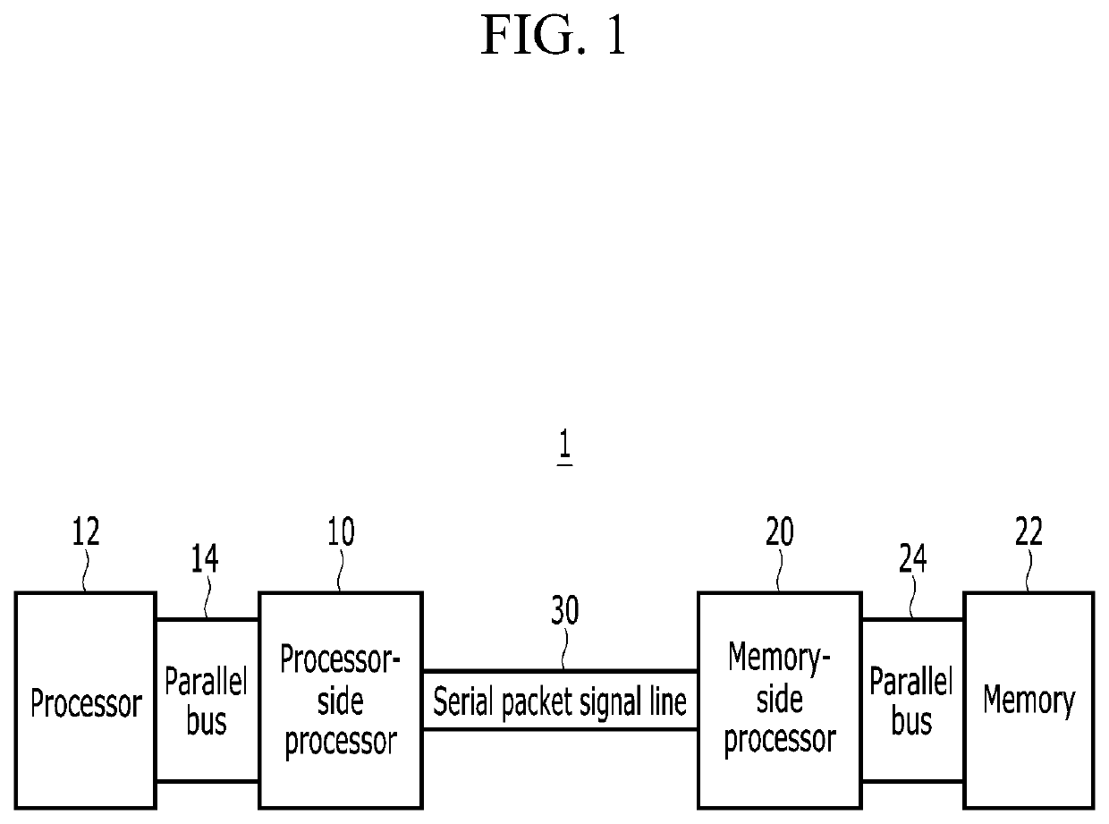 Serial communication method and system for memory access