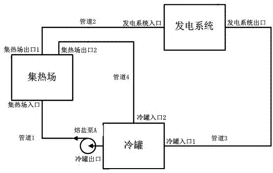 Coordinated control device for light field fused salt flow adjustment and defocusing adjustment of groove type photo-thermal power station