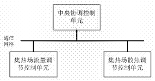 Coordinated control device for light field fused salt flow adjustment and defocusing adjustment of groove type photo-thermal power station