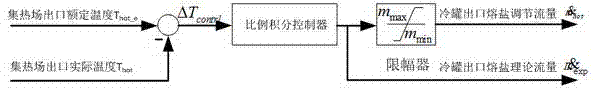 Coordinated control device for light field fused salt flow adjustment and defocusing adjustment of groove type photo-thermal power station