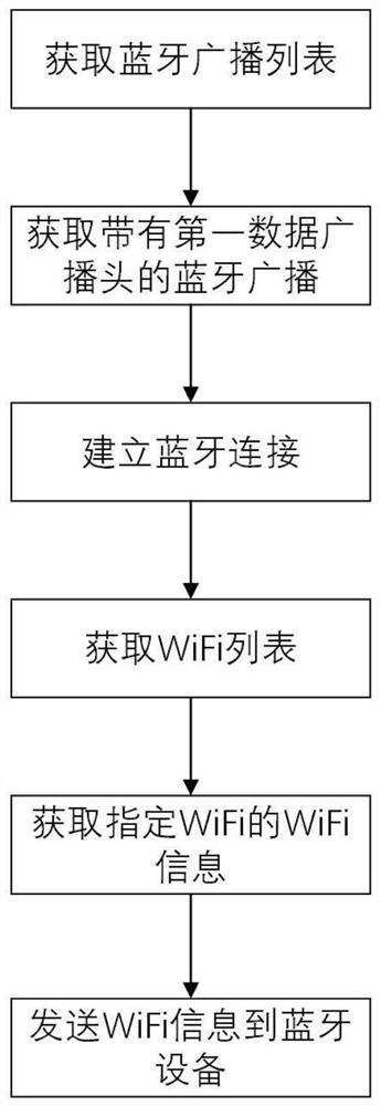 Method, control terminal and system for controlling Bluetooth equipment to be networked