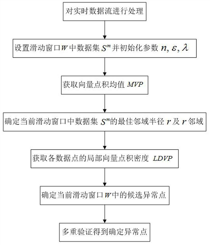 A Data Stream Anomaly Detection Method Based on Local Vector Dot Product Density