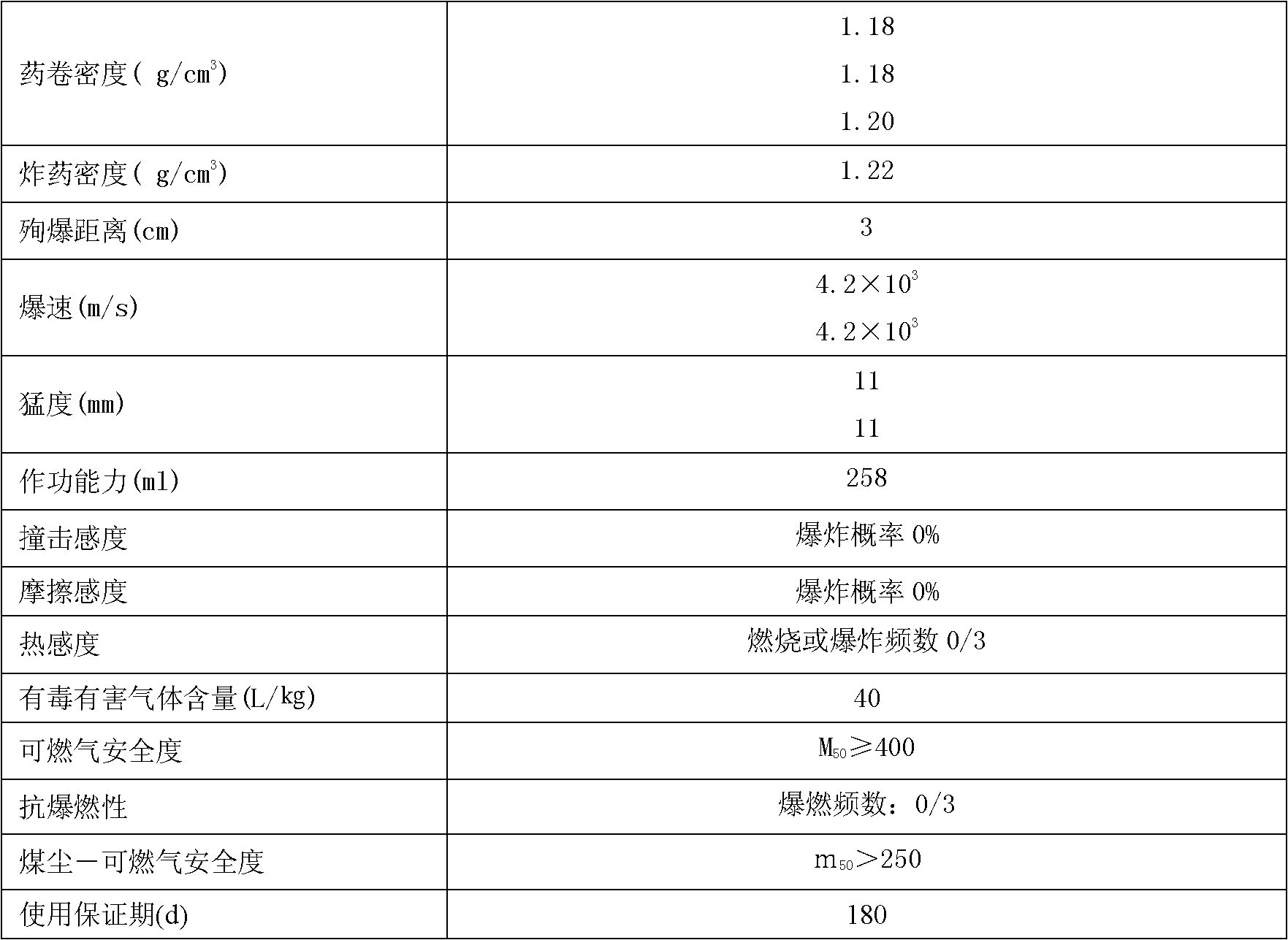 Permissible emulsion explosive for tertiary coal mine and its preparation method