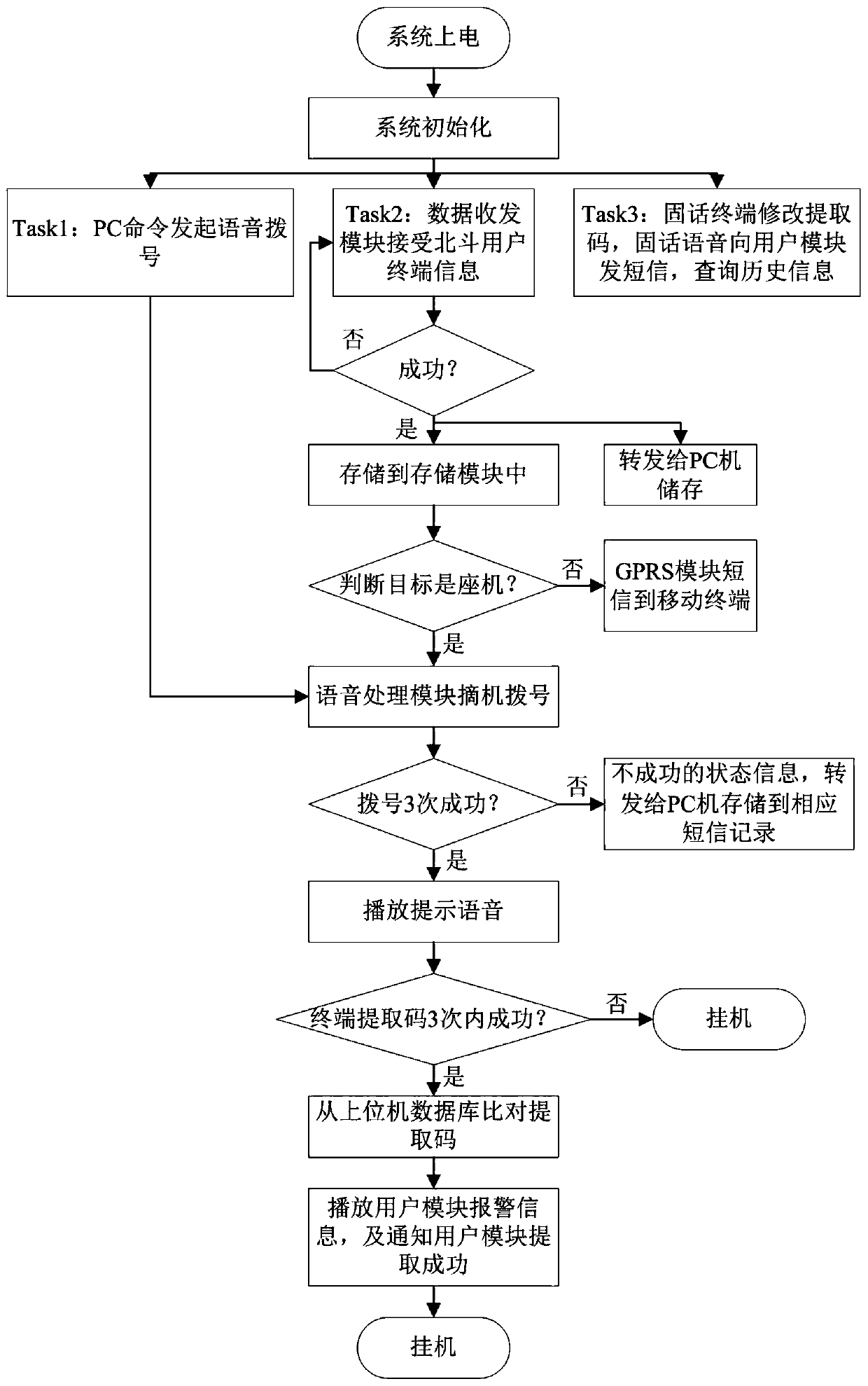 Beidou telephone gateway communication method and system
