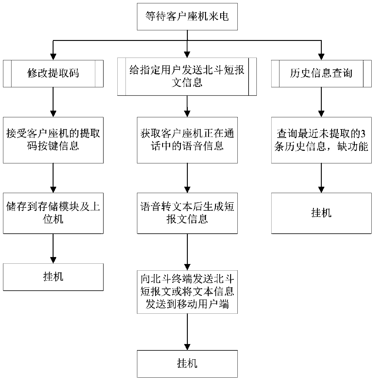Beidou telephone gateway communication method and system