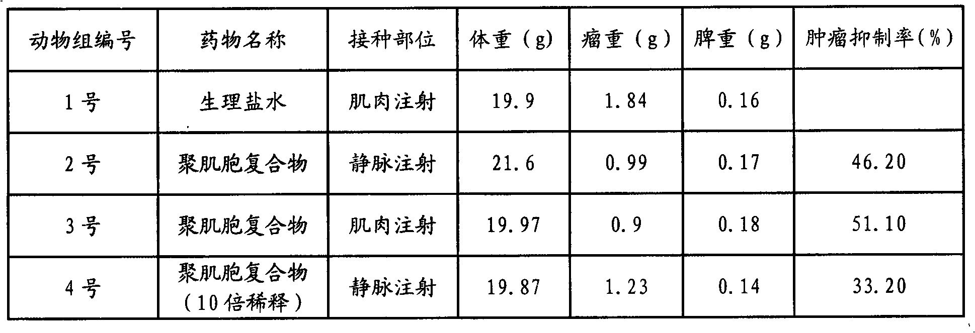 Preparation method and new application of polyinosinic preparation