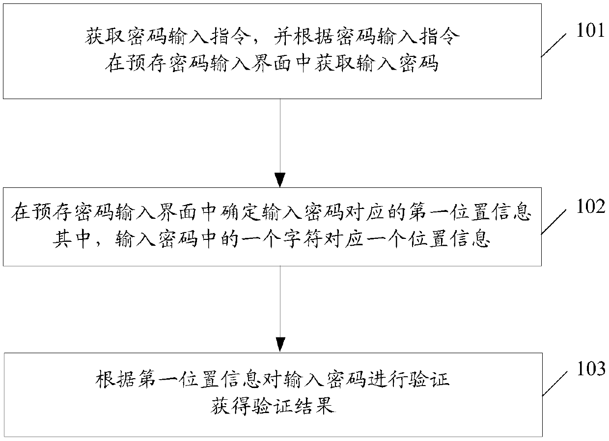 Password verification method, terminal and computer readable storage medium