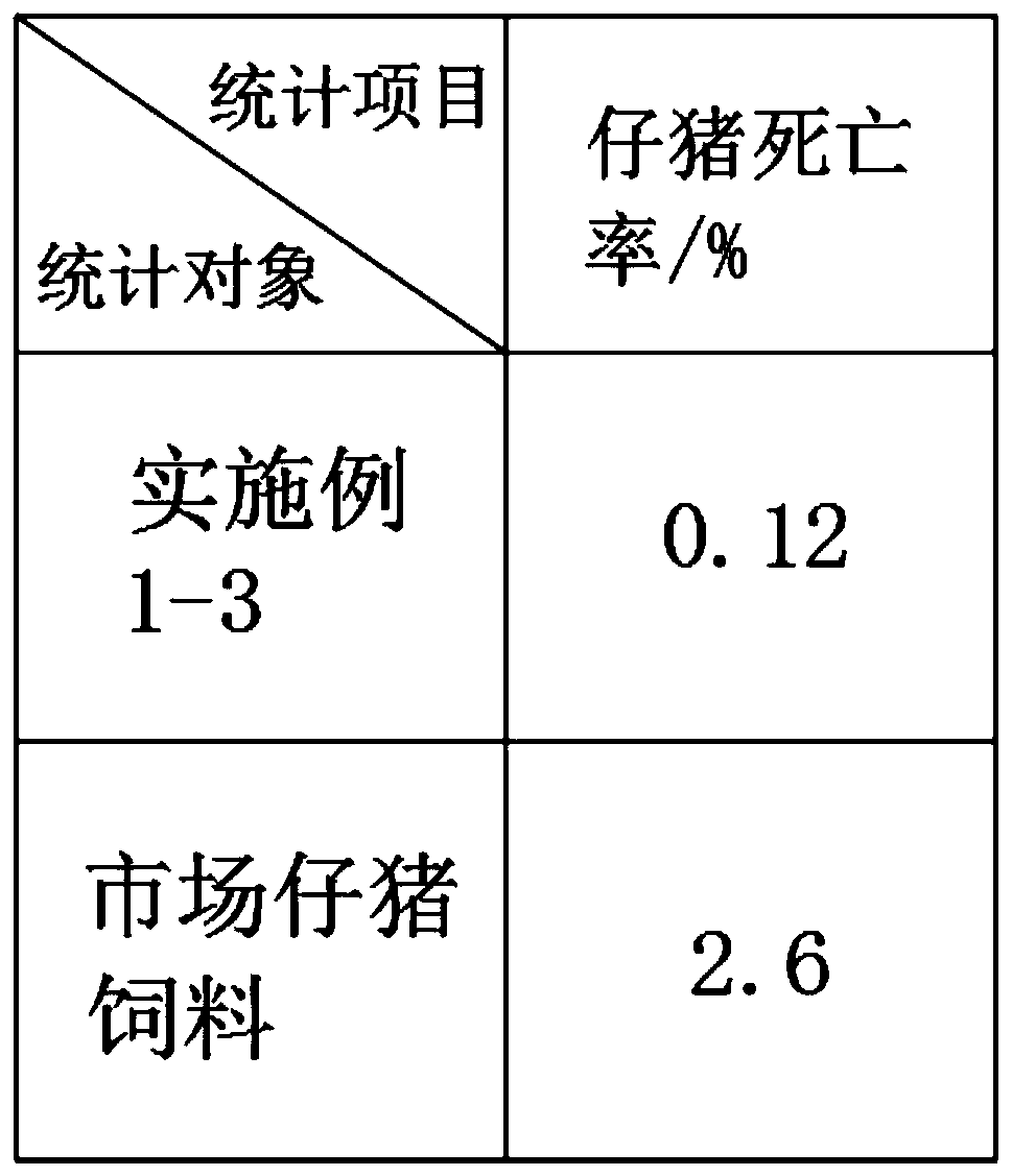 Special feed for weaned piglets and preparation method thereof