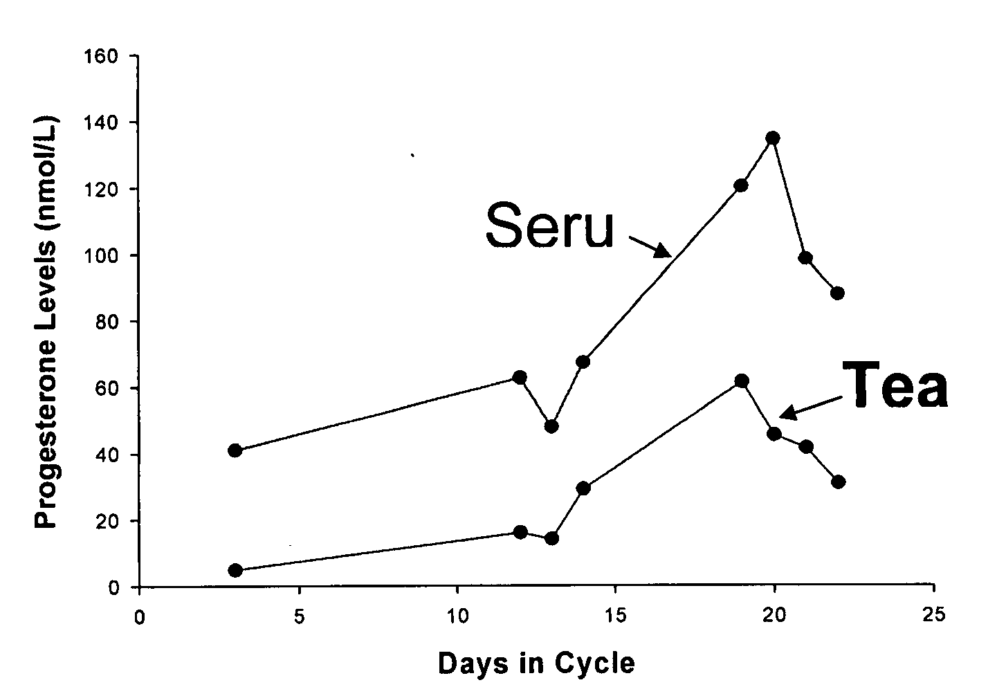 Method for monitoring fertility by measuring the concentration of hormones in tears