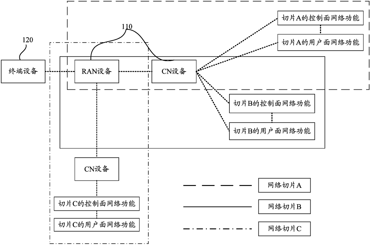 Method for secure data transmission, access network, terminal and core network device